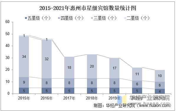 2015-2021年惠州市星级宾馆数量统计图