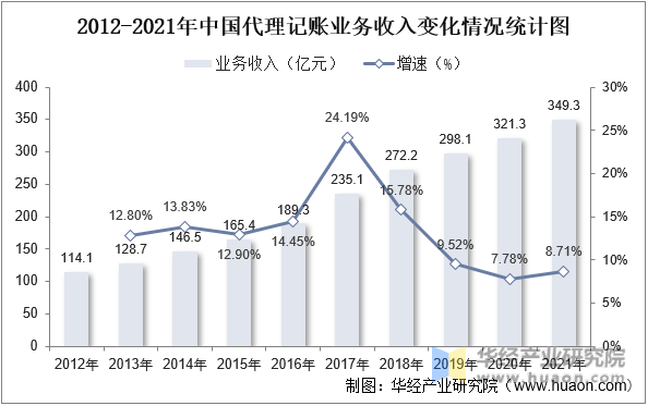 2012-2021年中国代理记账业务收入变化情况统计图