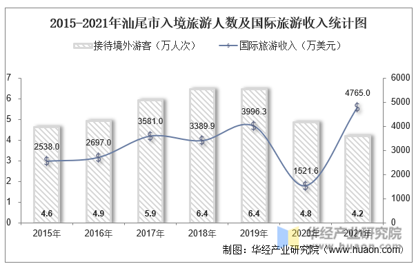 2015-2021年汕尾市入境旅游人数及国际旅游收入统计图