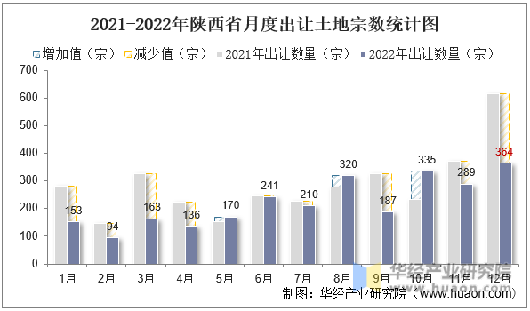 2021-2022年陕西省月度出让土地宗数统计图