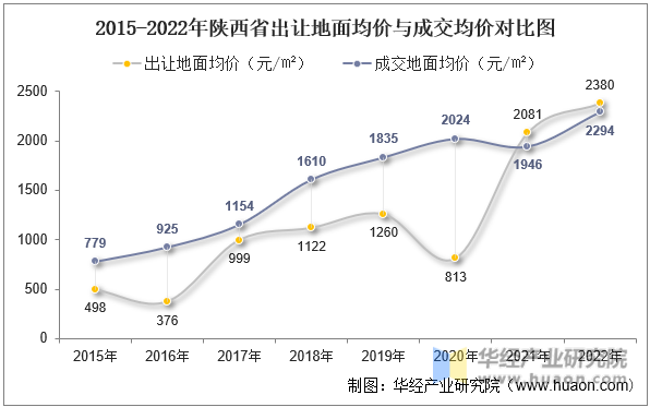 2015-2022年陕西省出让地面均价与成交均价对比图
