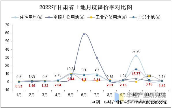 2022年甘肃省土地月度溢价率对比图