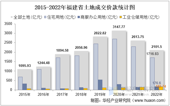 2015-2022年福建省土地成交价款统计图