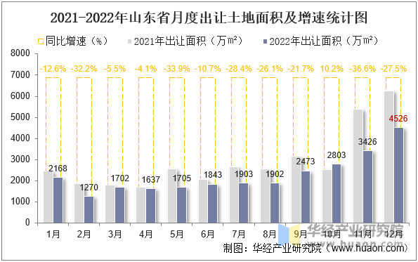 2021-2022年山东省月度出让土地面积及增速统计图