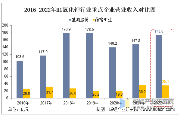2016-2022年H1氯化钾行业重点企业营业收入对比图