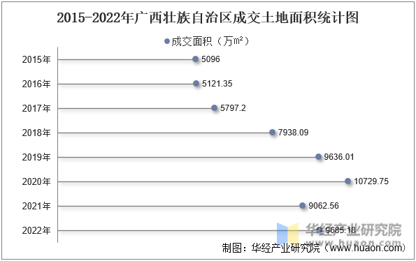 2015-2022年广西壮族自治区成交土地面积统计图