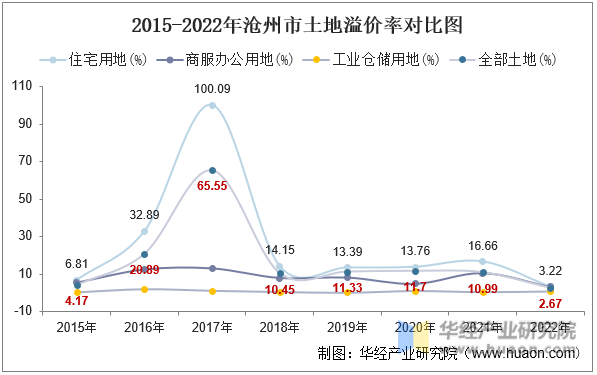 2015-2022年沧州市土地溢价率对比图