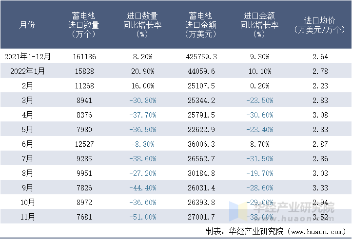 2021-2022年11月中国蓄电池进口情况统计表