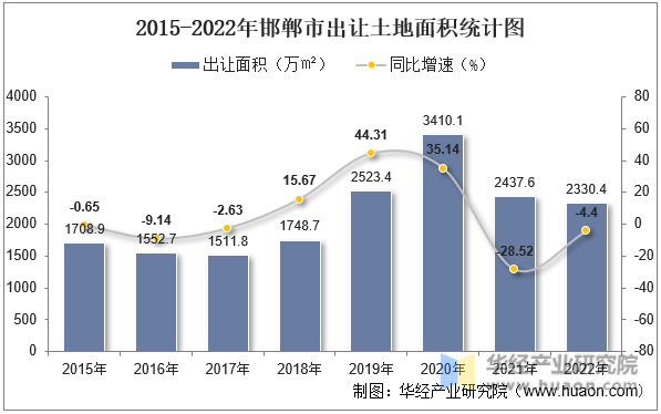 2015-2022年邯郸市出让土地面积统计图