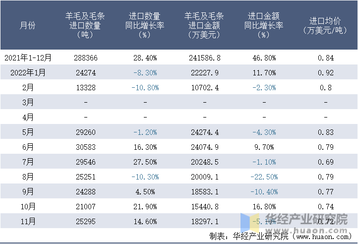 2021-2022年11月中国羊毛及毛条进口情况统计表