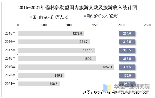 2015-2021年锡林郭勒盟国内旅游人数及旅游收入统计图