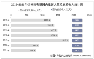 2015-2021年锡林郭勒盟国内旅游人数、旅游收入及旅行社数量统计