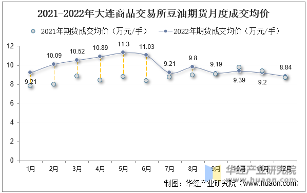 2021-2022年大连商品交易所豆油期货月度成交均价