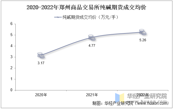 2020-2022年郑州商品交易所纯碱期货成交均价
