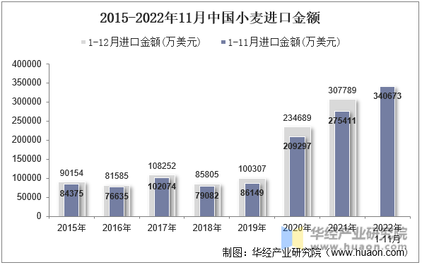 2015-2022年11月中国小麦进口金额