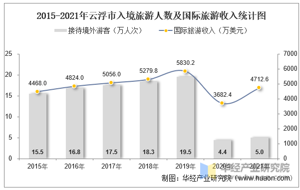 2015-2021年云浮市入境旅游人数及国际旅游收入统计图