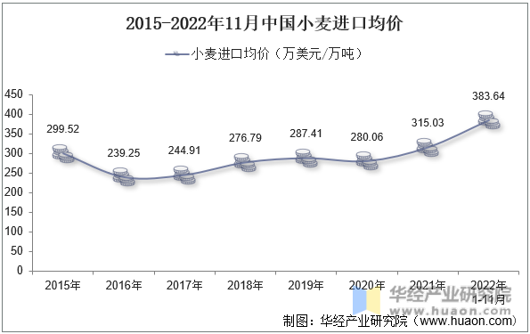 2015-2022年11月中国小麦进口均价