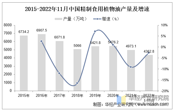 2015-2022年11月中国精制食用植物油产量及增速