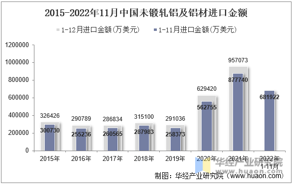 2015-2022年11月中国未锻轧铝及铝材进口金额
