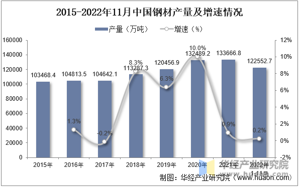 2015-2022年11月中国钢材产量及增速情况