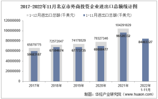 2022年11月北京市外商投资企业进出口总额情况统计