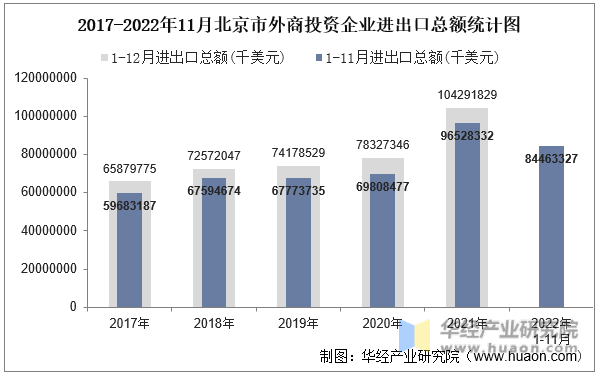 2017-2022年11月北京市外商投资企业进出口总额统计图