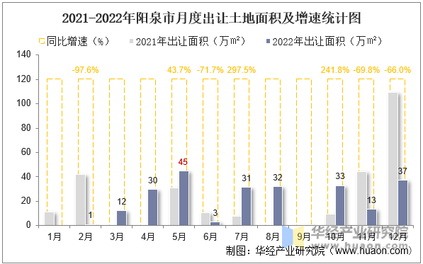2021-2022年阳泉市月度出让土地面积及增速统计图