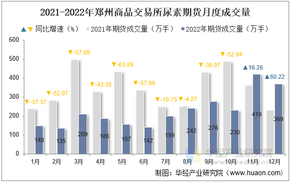 2021-2022年郑州商品交易所尿素期货月度成交量