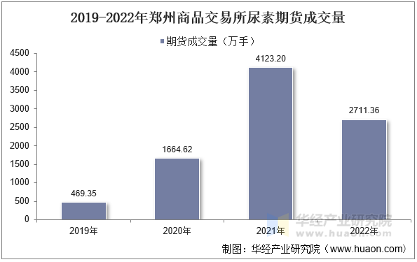 2019-2022年郑州商品交易所尿素期货成交量