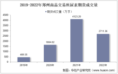 2022年郑州商品交易所尿素期货成交量、成交金额及成交均价统计