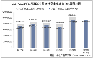 2022年11月浙江省外商投资企业进出口总额情况统计