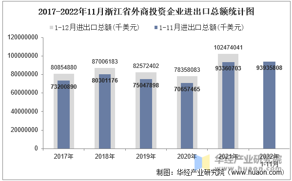 2017-2022年11月浙江省外商投资企业进出口总额统计图