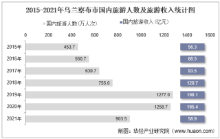 2015-2021年乌兰察布市国内旅游人数、旅游收入及旅行社数量统计