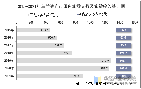 2015-2021年乌兰察布市国内旅游人数及旅游收入统计图