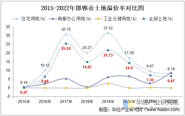 2015-2022年邯郸市土地溢价率对比图