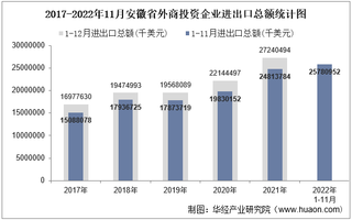 2022年11月安徽省外商投资企业进出口总额情况统计