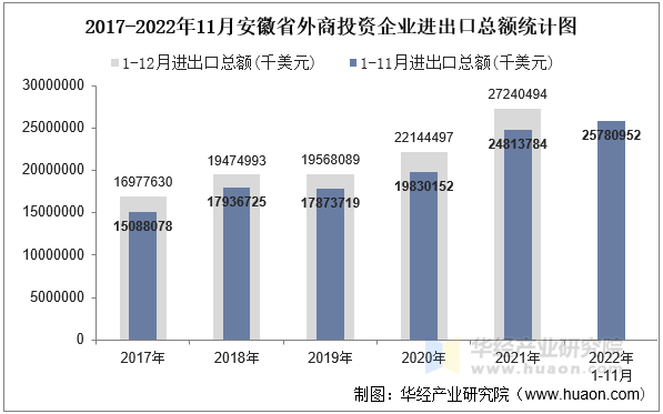 2017-2022年11月安徽省外商投资企业进出口总额统计图