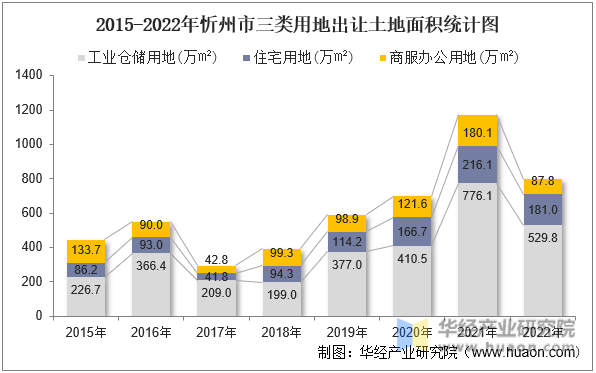 2015-2022年忻州市三类用地出让土地面积统计图