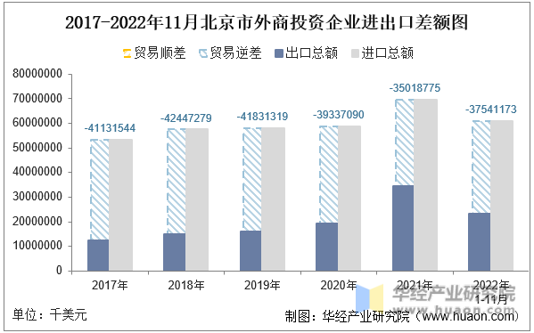 2017-2022年11月北京市外商投资企业进出口差额图