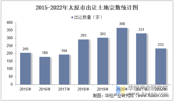 2015-2022年太原市出让土地宗数统计图