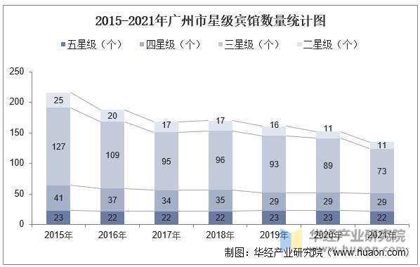 2015-2021年广州市星级宾馆数量统计图