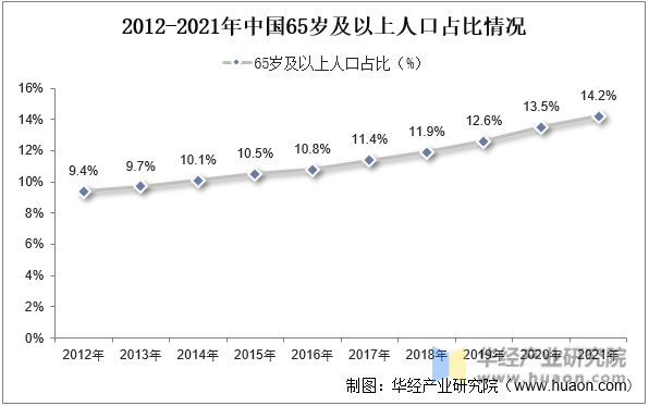 2012-2021年中国65岁及以上人口占比情况