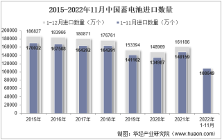 2022年11月中国蓄电池进口数量、进口金额及进口均价统计分析