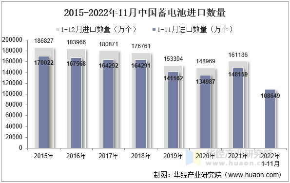 2015-2022年11月中国蓄电池进口数量