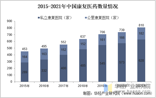 2015-2021年中国康复医药数量情况