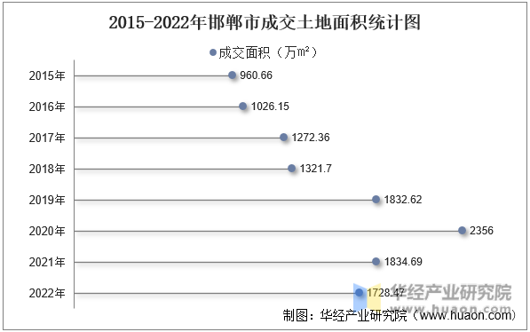 2015-2022年邯郸市成交土地面积统计图