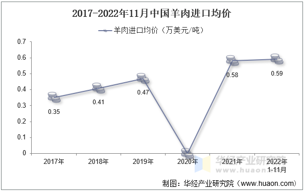 2017-2022年11月中国羊肉进口均价