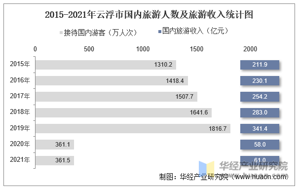 2015-2021年云浮市国内旅游人数及旅游收入统计图