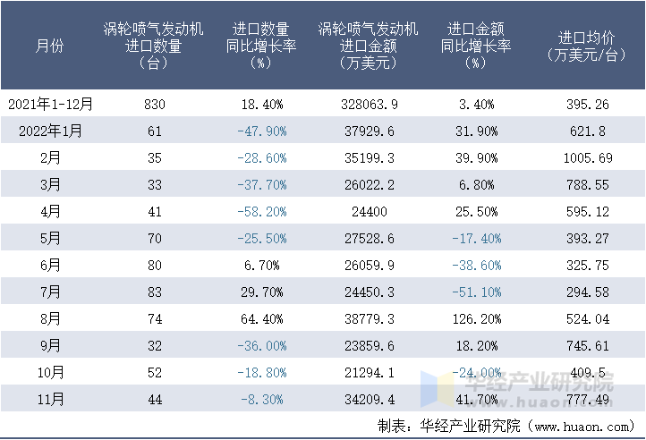 2021-2022年11月中国涡轮喷气发动机进口情况统计表