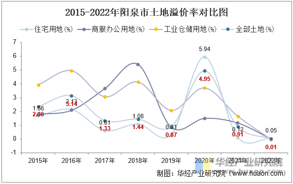 2015-2022年阳泉市土地溢价率对比图
